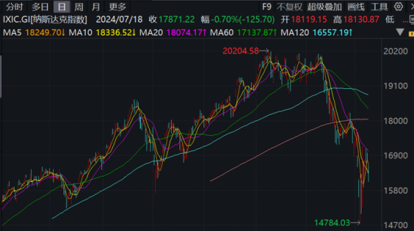 中鑫优配 面对美股下跌，美联储主席表示不会干预，但“会给出解释”