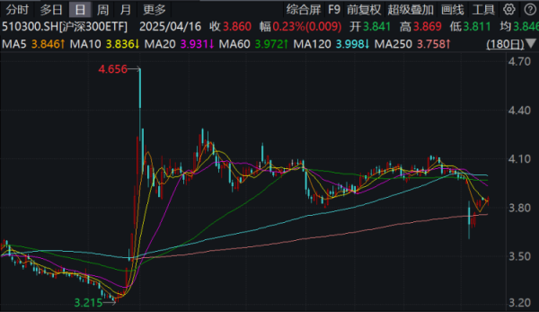 中金辰大 沪深300ETF整体规模突破万亿大关