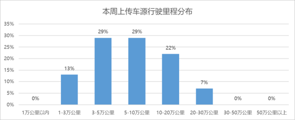盈股网配资 “行”认证本周检测车辆数据分析