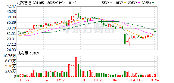 科元网  北路智控：一季度归母净利润4193.98万元，同比增长14.64%