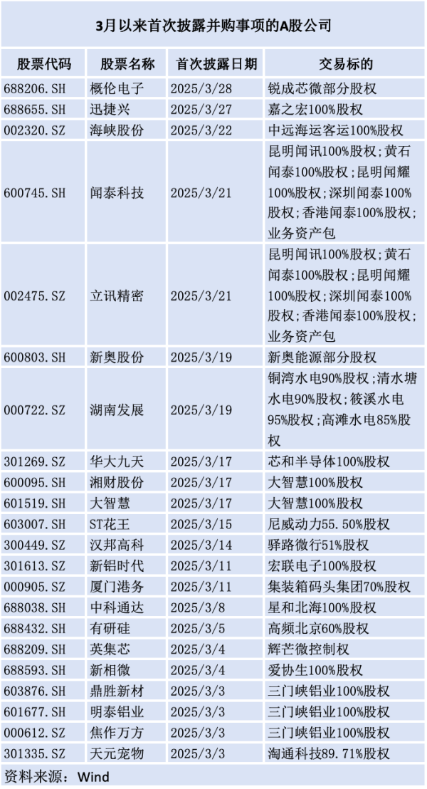 美林配资 并购热潮持续涌动，一季度47家A股公司“扎堆”披露