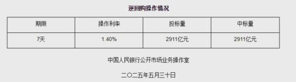 卓越汇 5月30日央行开展2911亿元7天期逆回购操作