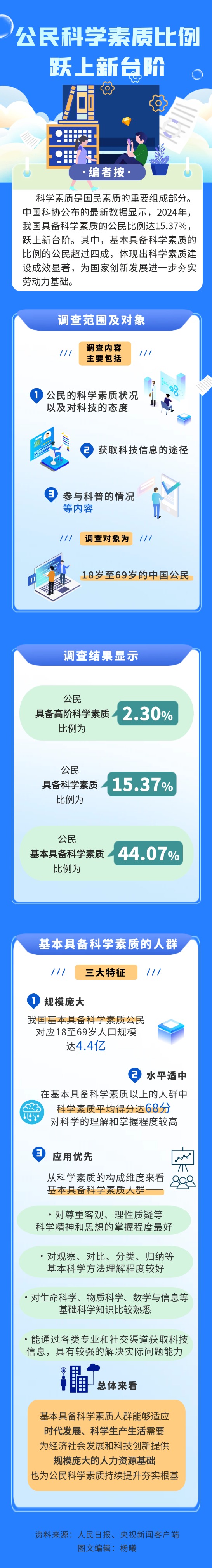 全智股配 数读中国 我国公民科学素质比例跃上新台阶