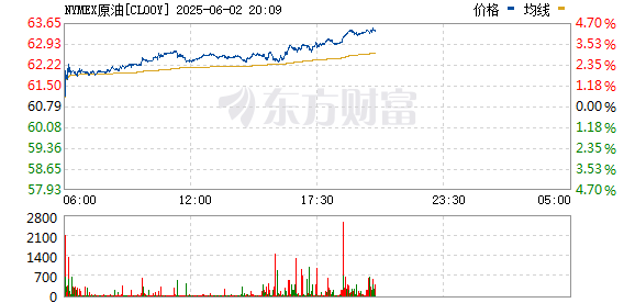 七星配资  WTI原油日内涨幅扩大至2%