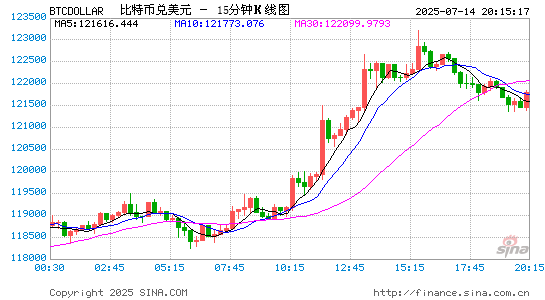 360配资网 比特币突破12万美元