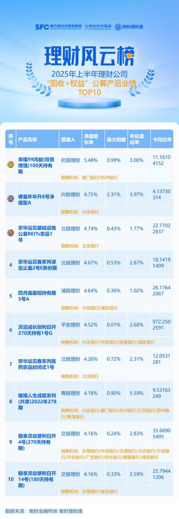 深资管 含权理财半年考：可转债、公募REITs成收益引擎
