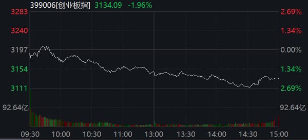策略操盘 创业板指缩量跌1.96% 福建本地股逆市活跃