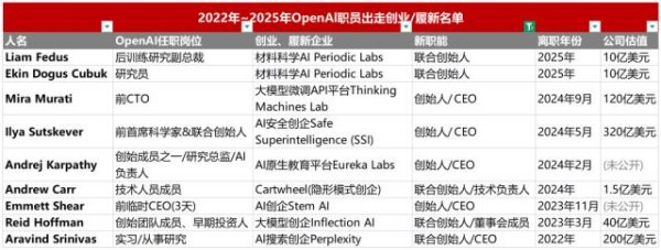 亿海配资 解密AI“黄埔军校”，10人撑起700亿美元估值